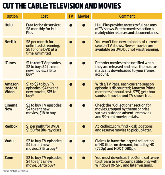 Cut the Cable: Television and Movies