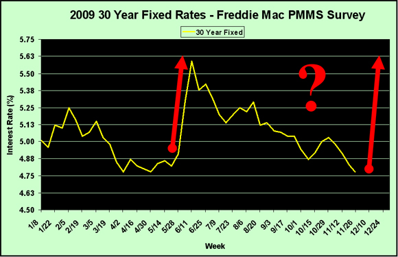 30 Year Fixed Interest Rates