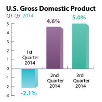 GDP SOARS