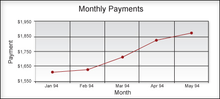 Monthly Payments